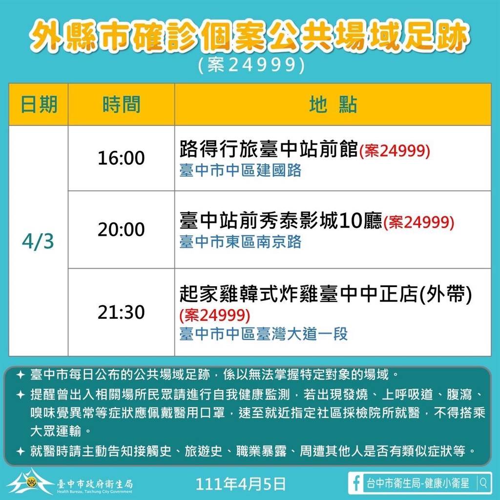 台中＋5例疫調足跡公佈！基隆女大生確診前打保齡球 學生跑北部酒吧