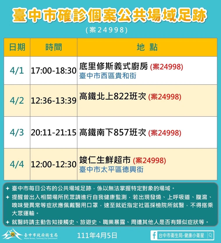 台中＋5例疫調足跡公佈！基隆女大生確診前打保齡球 學生跑北部酒吧
