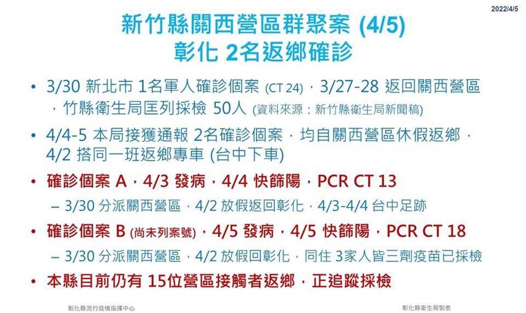 新竹關西營區爆群聚 累計3人染疫、匡列158人