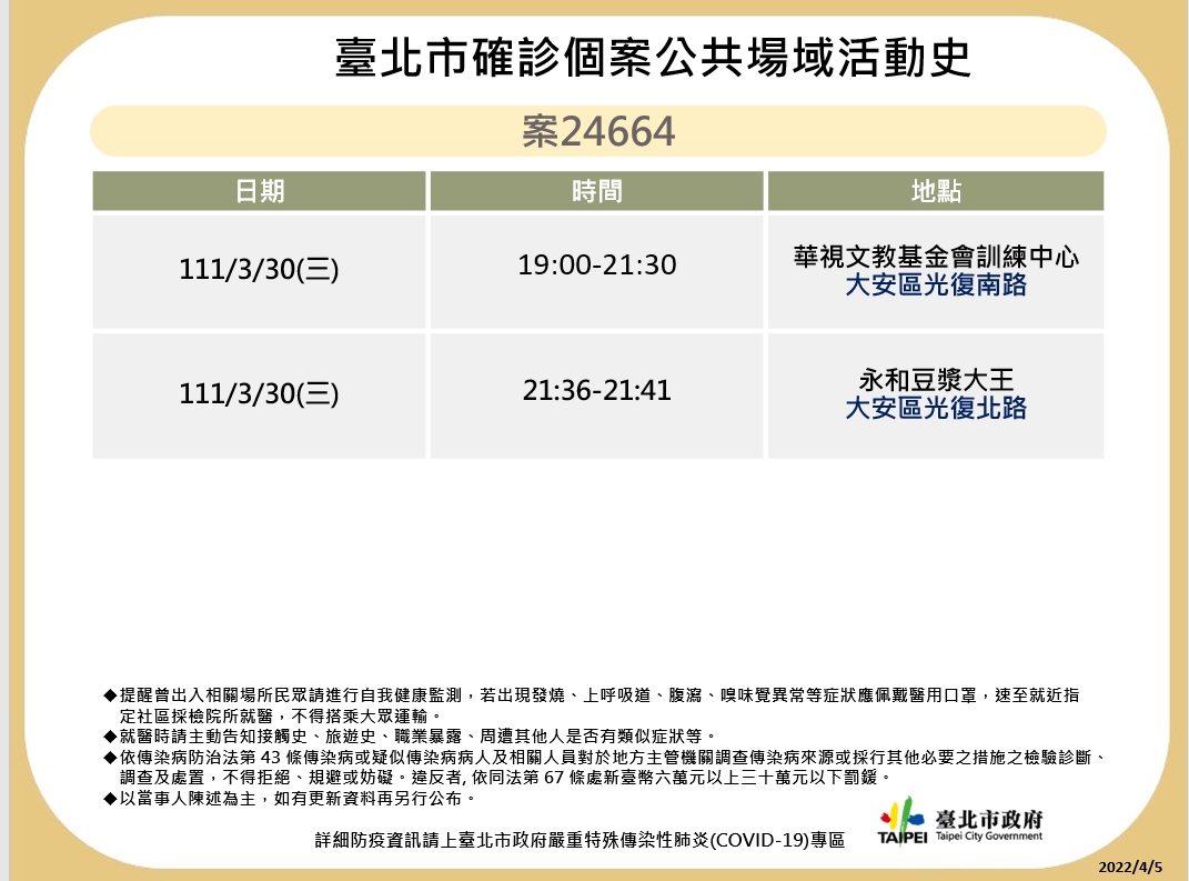 北市＋28！3確診者足跡曝光 涉星聚點、錢櫃、陶板屋等11公共場域