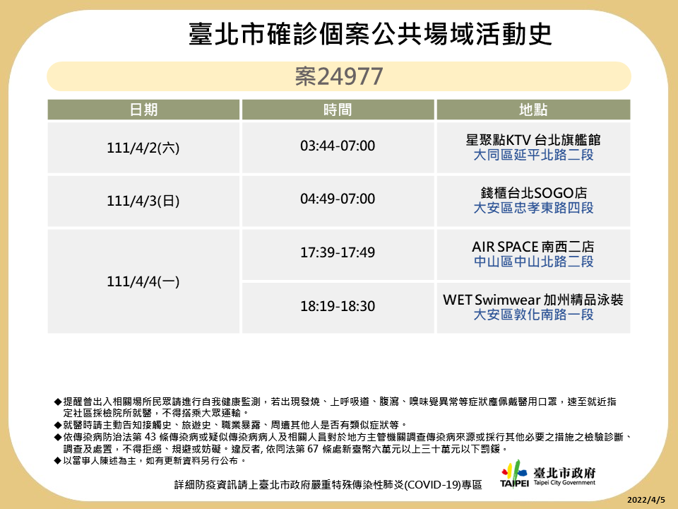 北市＋28！3確診者足跡曝光 涉星聚點、錢櫃、陶板屋等11公共場域