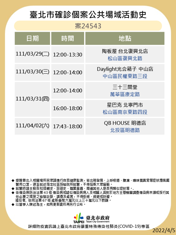 北市＋28！3確診者足跡曝光 涉星聚點、錢櫃、陶板屋等11公共場域
