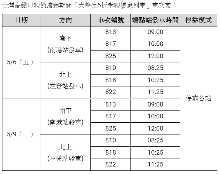4/8開賣！高鐵母親節增開10班次  再加碼12列大學生5折孝親車