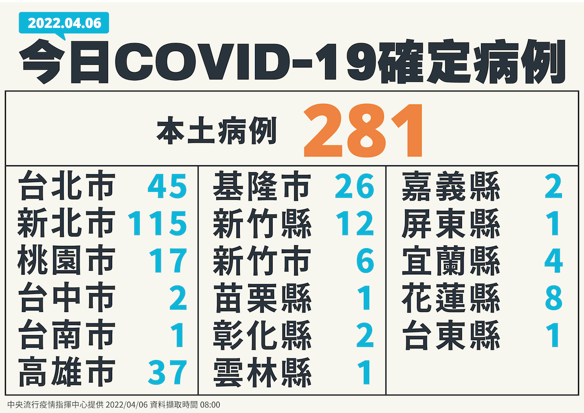 快訊》本土281例創新高！境外78  陳時中：新北115例最多