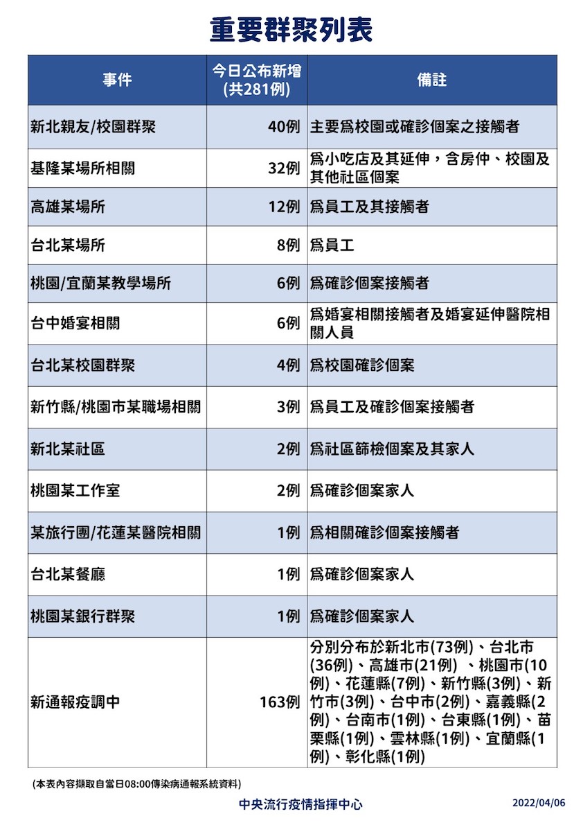 快訊》本土281例創新高！境外78  陳時中：新北115例最多