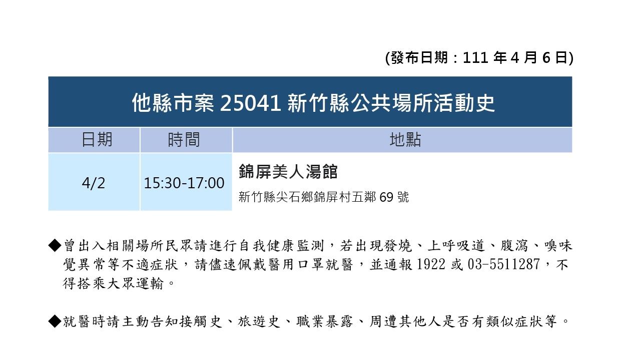 竹縣＋11例  34處足跡曝：診所、牛排、藏壽司、家樂福、美人湯館