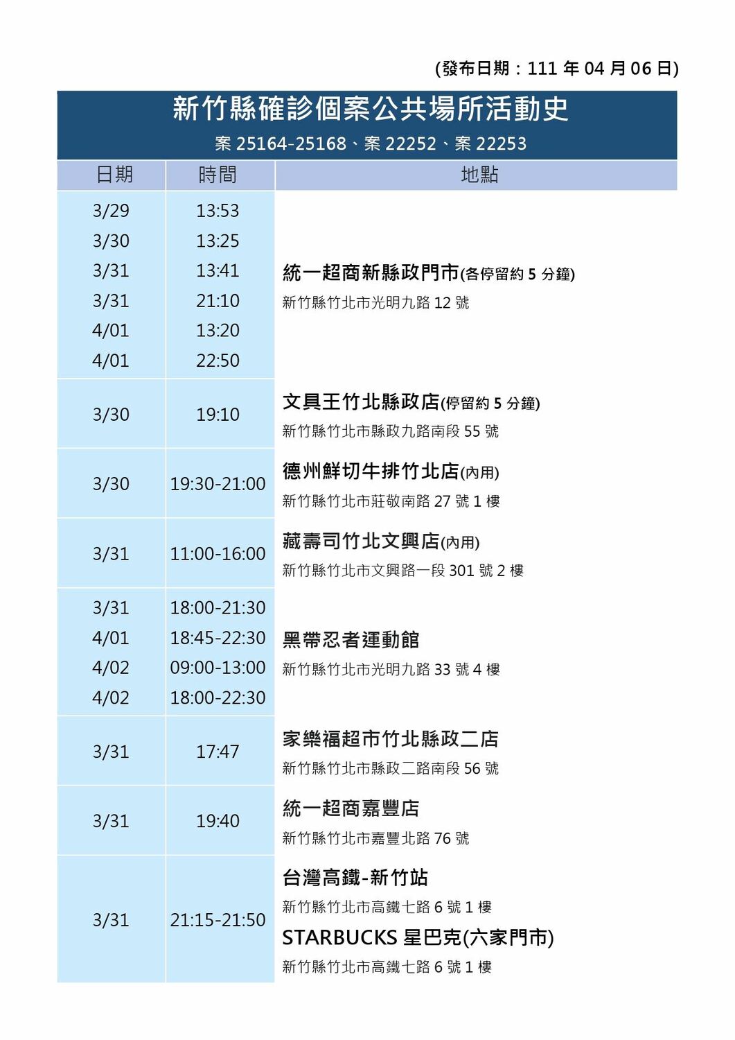 竹縣＋11例  34處足跡曝：診所、牛排、藏壽司、家樂福、美人湯館