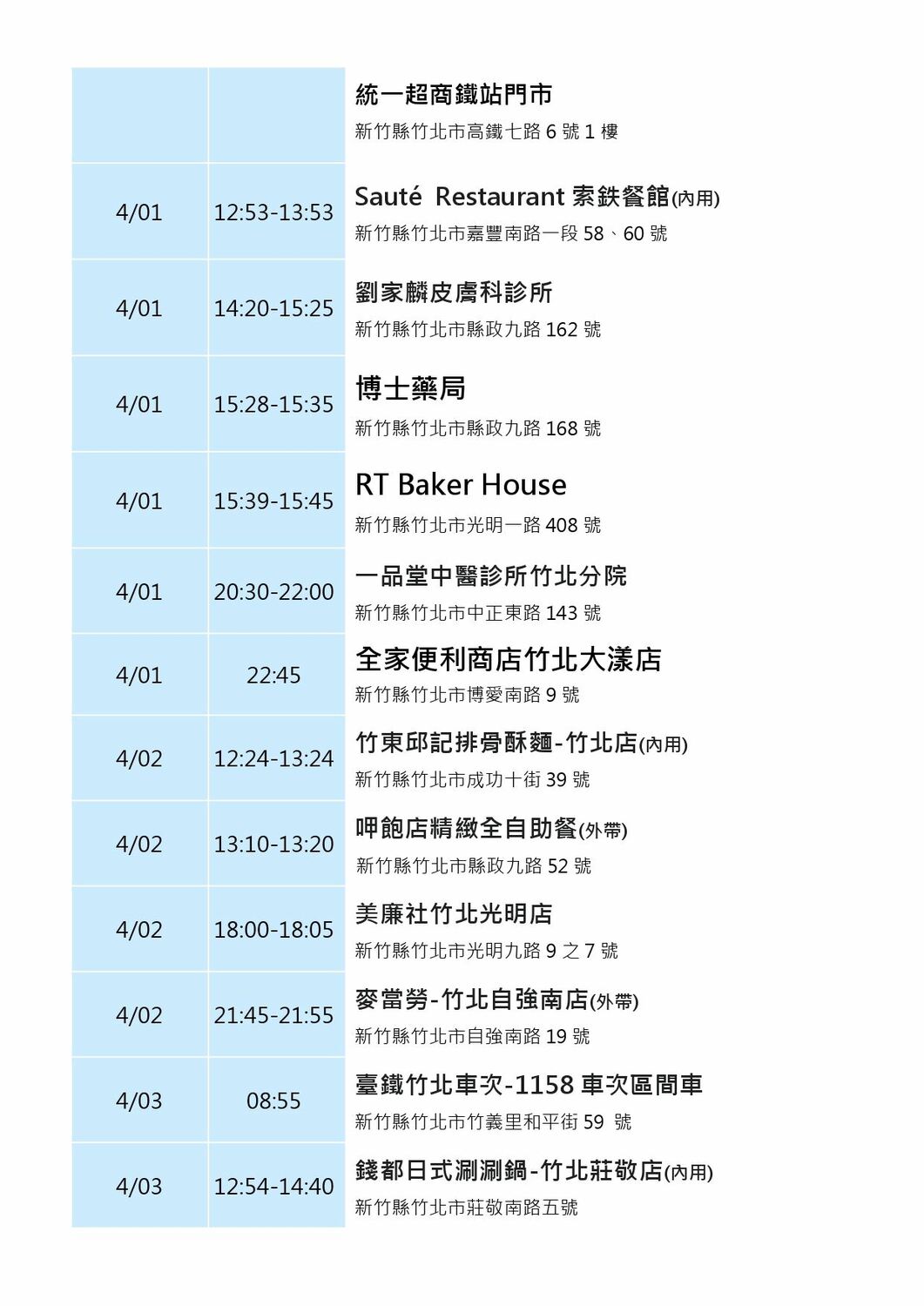 竹縣＋11例  34處足跡曝：診所、牛排、藏壽司、家樂福、美人湯館