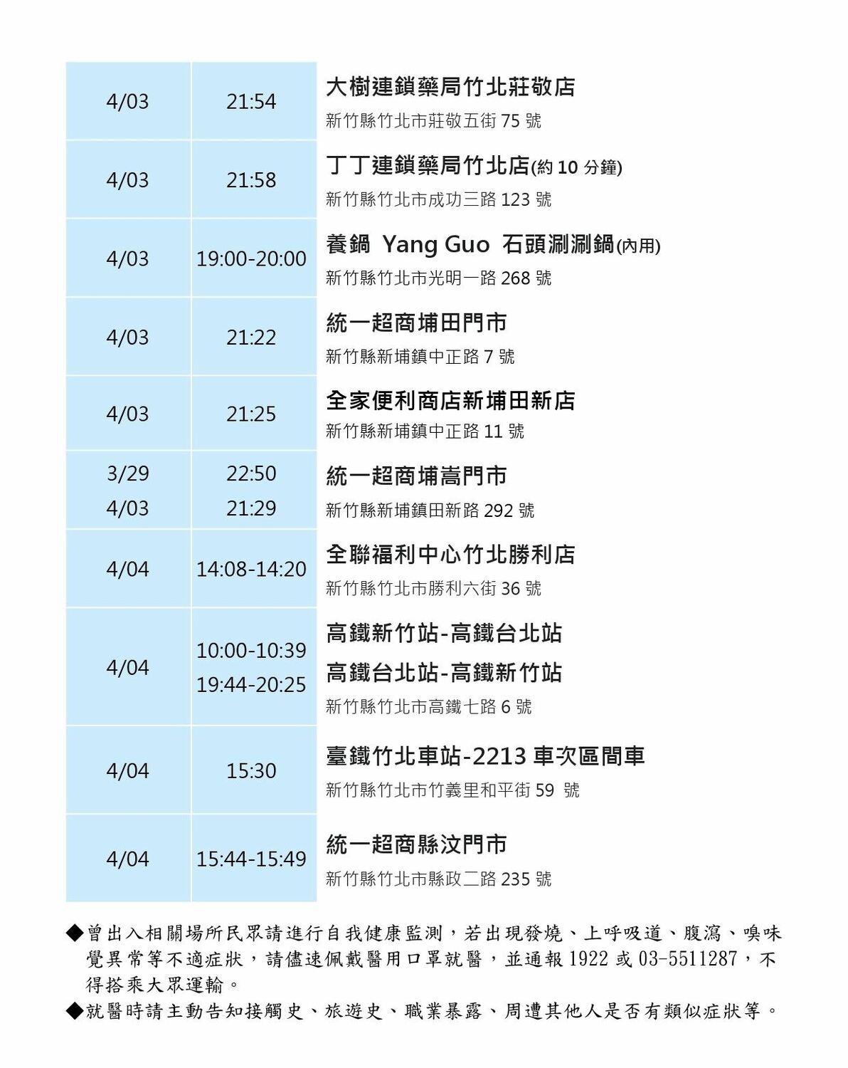 竹縣＋11例  34處足跡曝：診所、牛排、藏壽司、家樂福、美人湯館