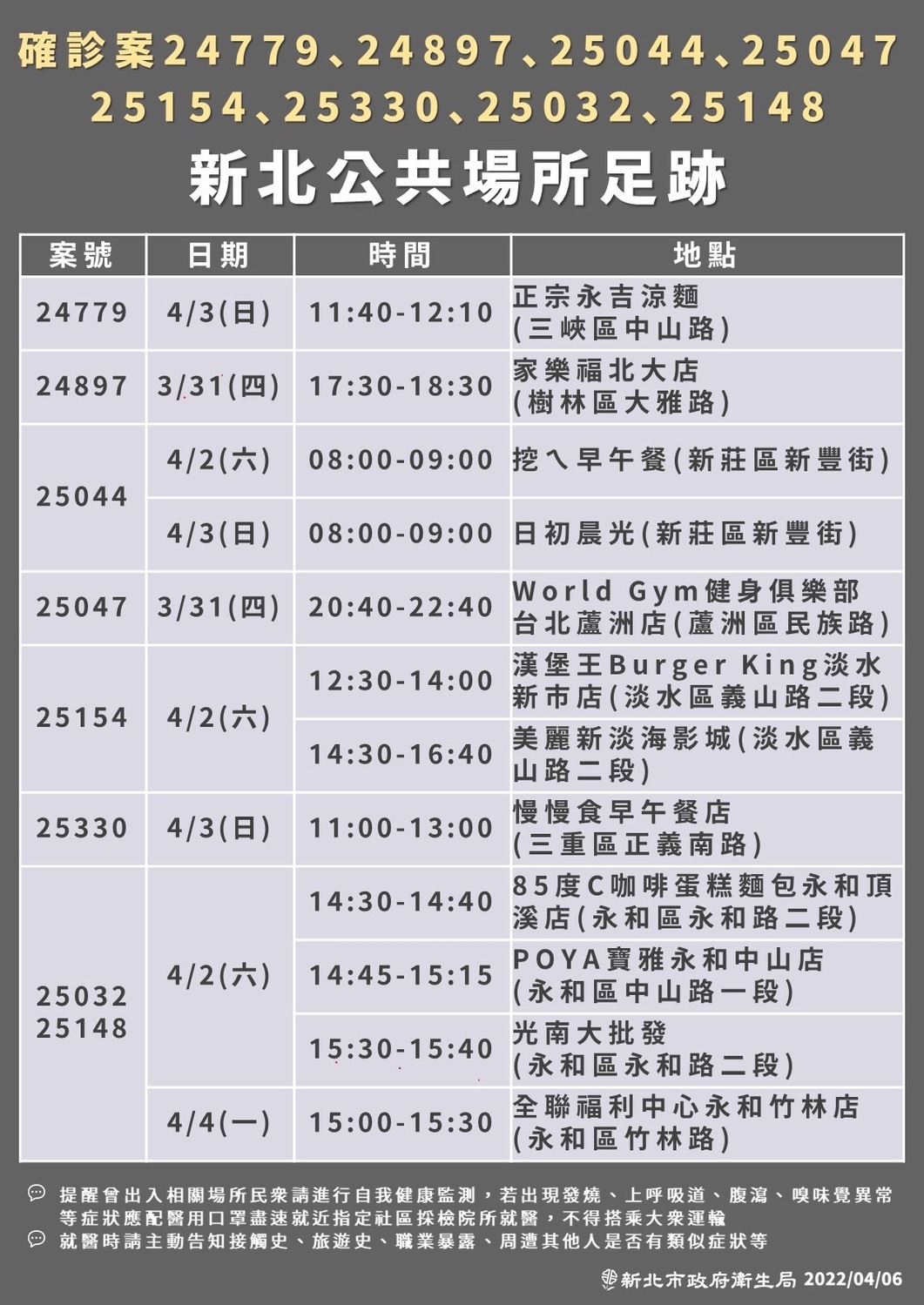 快訊》新北單日新增115人 12處足跡跨7行政區