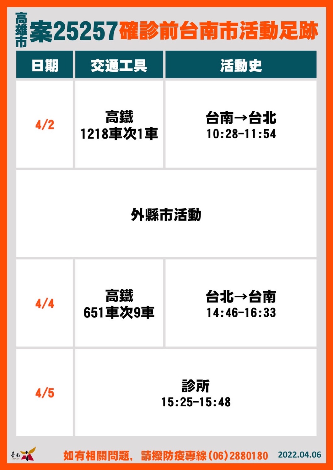 台南新增一大學生確診  參加墾丁台灣祭接觸確診者匡列採檢