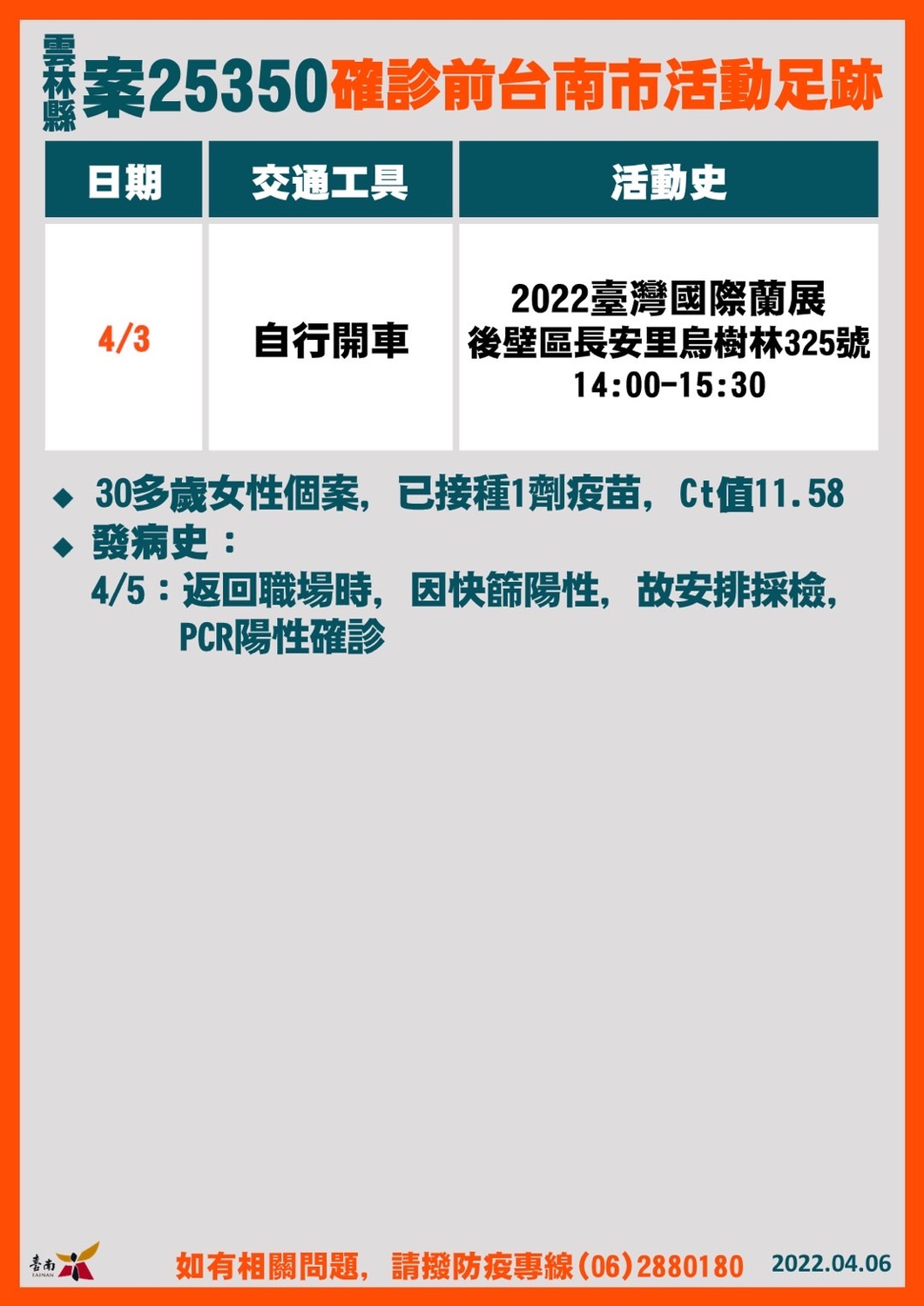 台南新增一大學生確診  參加墾丁台灣祭接觸確診者匡列採檢