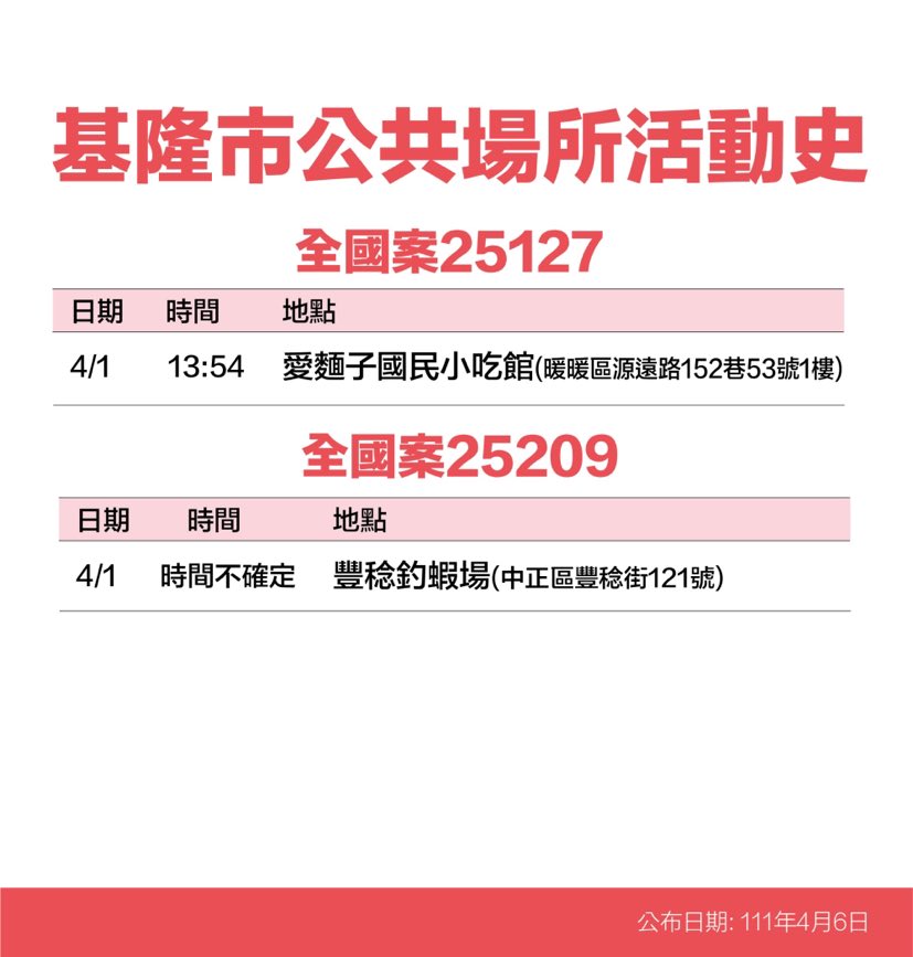 基隆＋26！23處足跡曝：基隆廟口夜市、三媽臭臭鍋、麥當勞等