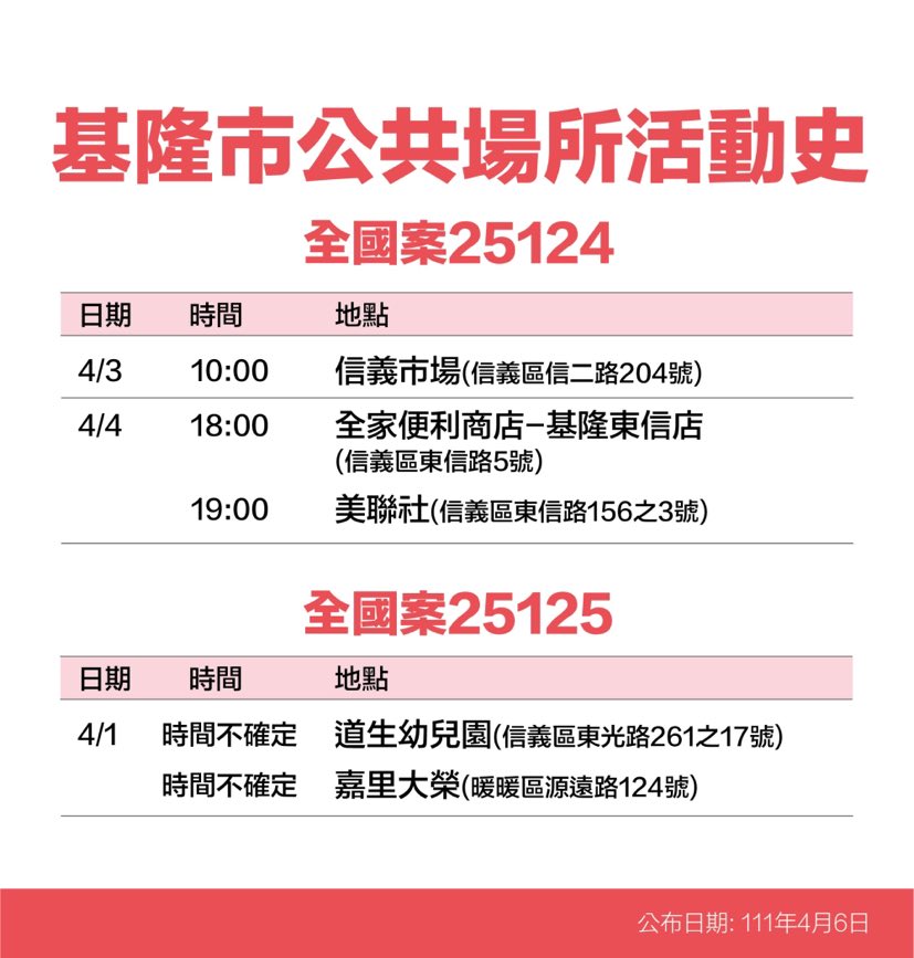 基隆＋26！23處足跡曝：基隆廟口夜市、三媽臭臭鍋、麥當勞等