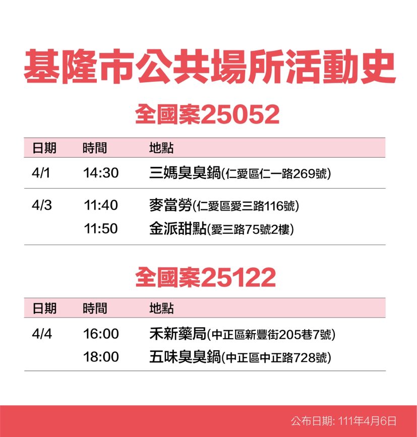 基隆＋26！23處足跡曝：基隆廟口夜市、三媽臭臭鍋、麥當勞等