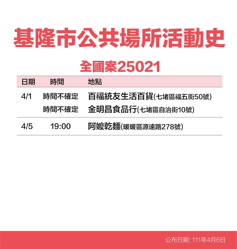基隆＋26！23處足跡曝：基隆廟口夜市、三媽臭臭鍋、麥當勞等