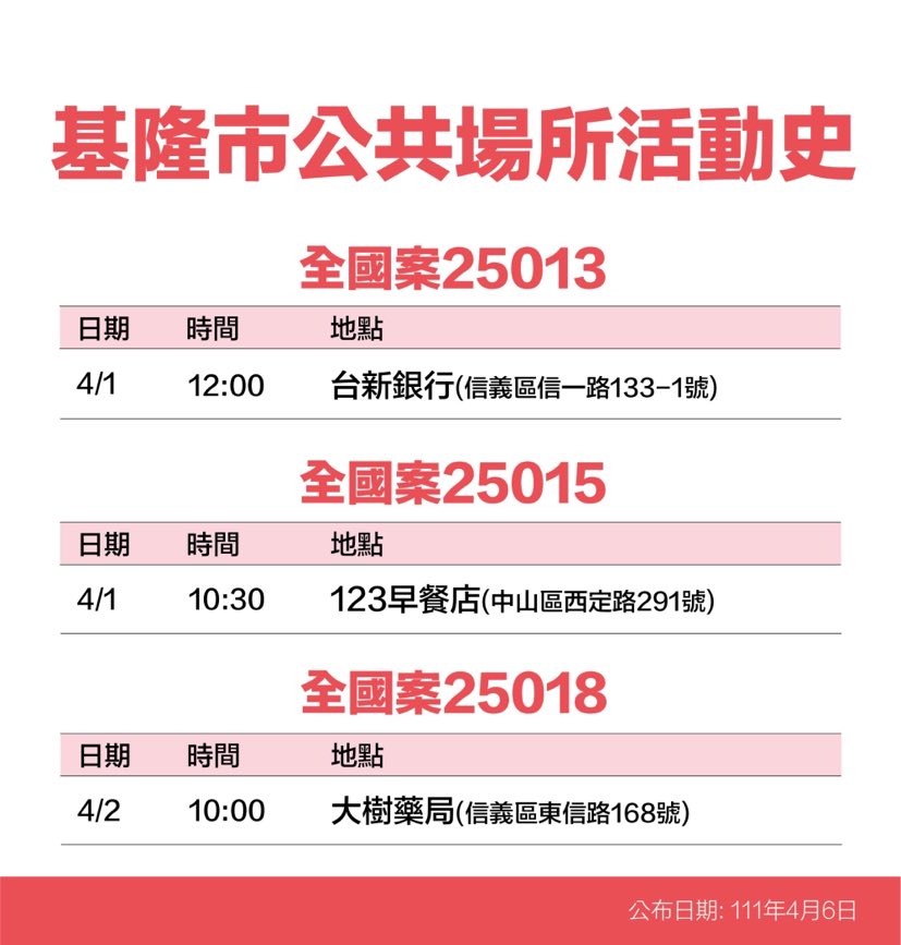 基隆＋26！23處足跡曝：基隆廟口夜市、三媽臭臭鍋、麥當勞等