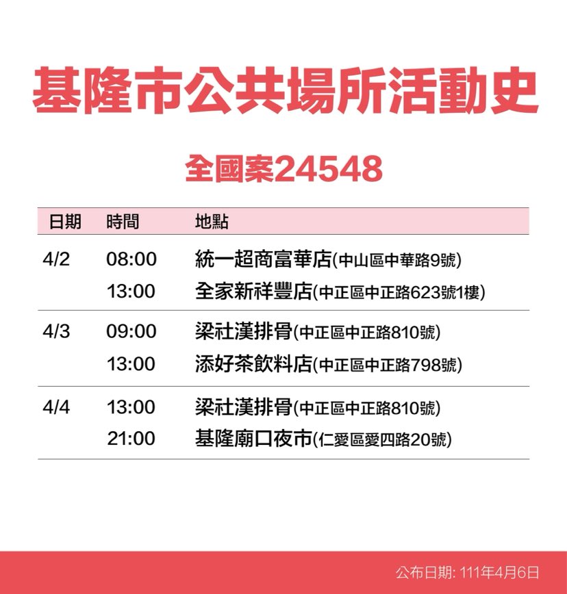 基隆＋26！23處足跡曝：基隆廟口夜市、三媽臭臭鍋、麥當勞等