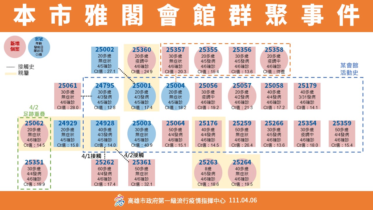 高雄確診37例創單日新高  薩克斯風女樂手成最大傳染源