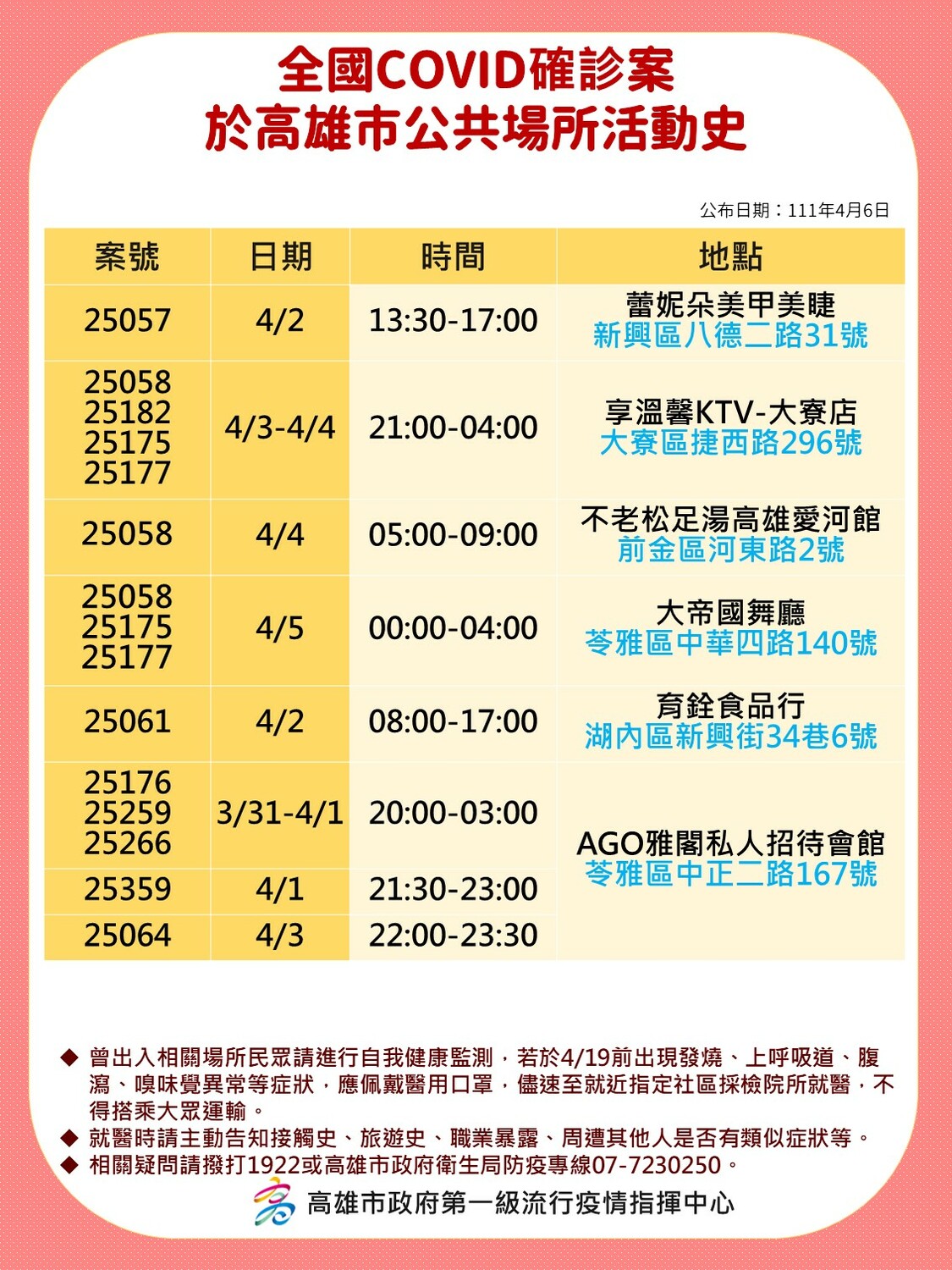 高雄確診37例創單日新高  薩克斯風女樂手成最大傳染源