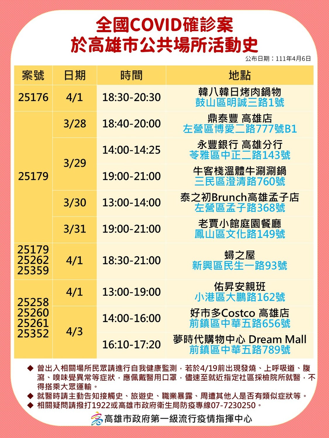 高雄確診37例創單日新高  薩克斯風女樂手成最大傳染源