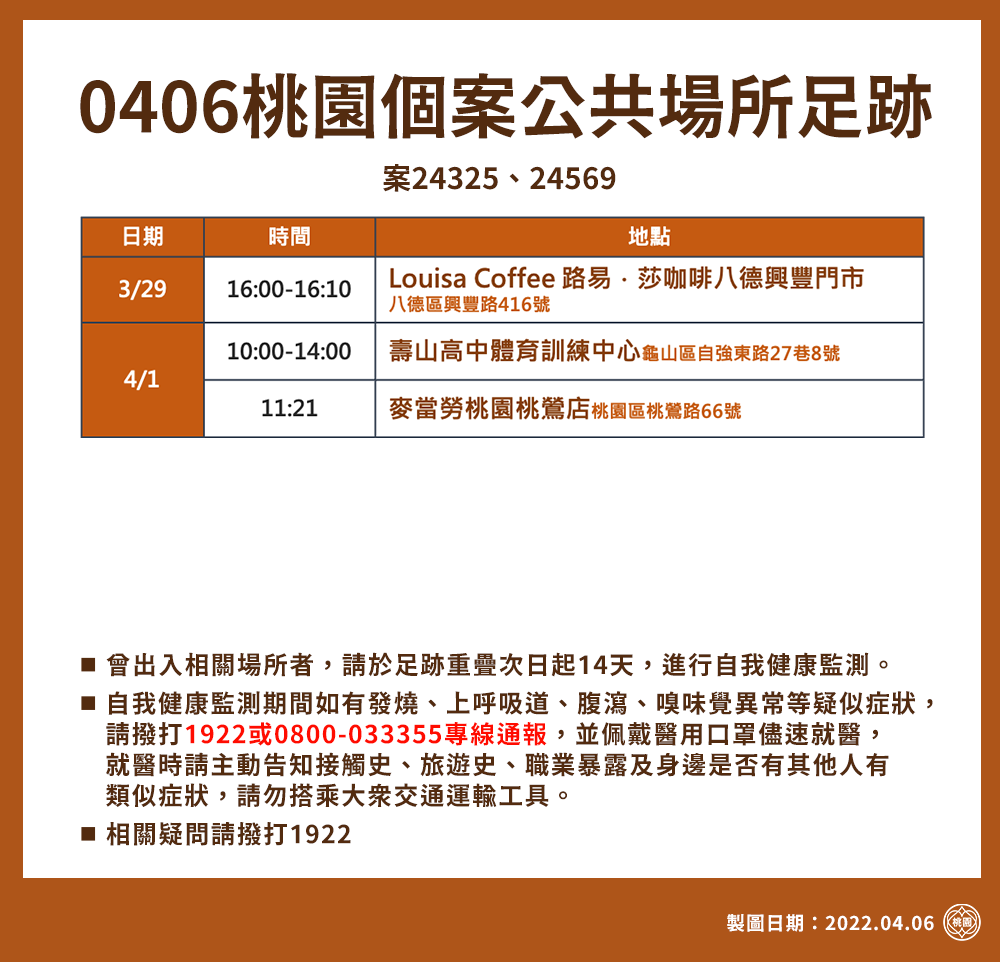 桃園本土＋17 確診足跡包括麥當勞、路易莎、壽山高中