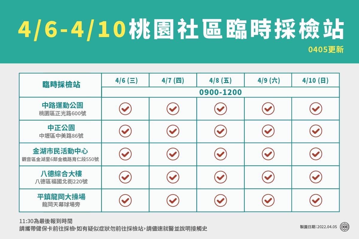 桃園本土＋17 確診足跡包括麥當勞、路易莎、壽山高中