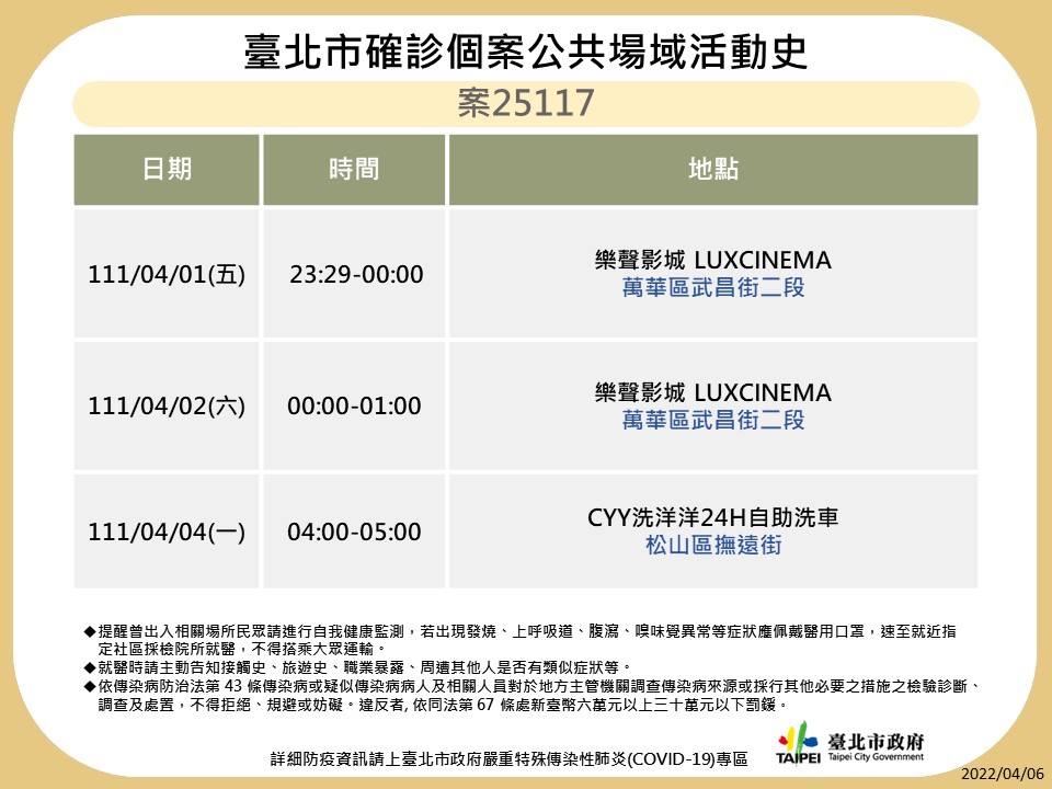 北市公布9確診者32處足跡 新光三越、信義威秀、樂聲影城入列