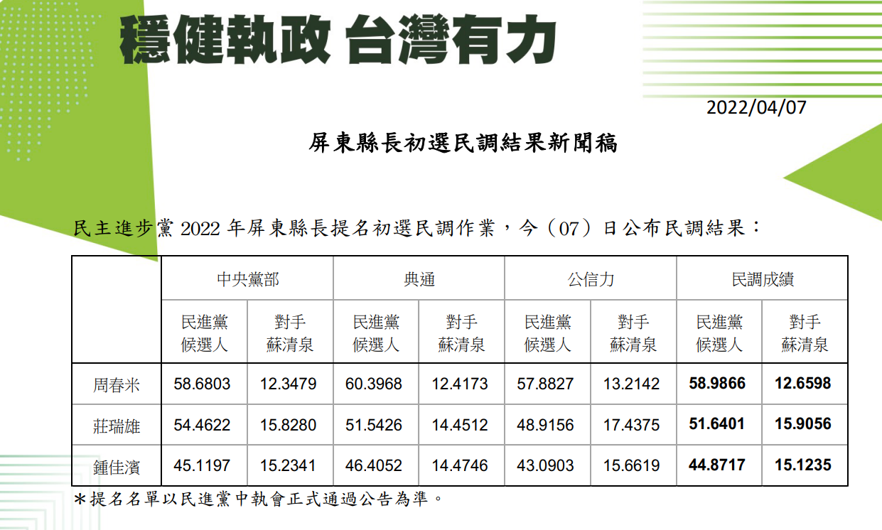 快訊》民進黨屏東縣長初選 立委周春米勝出