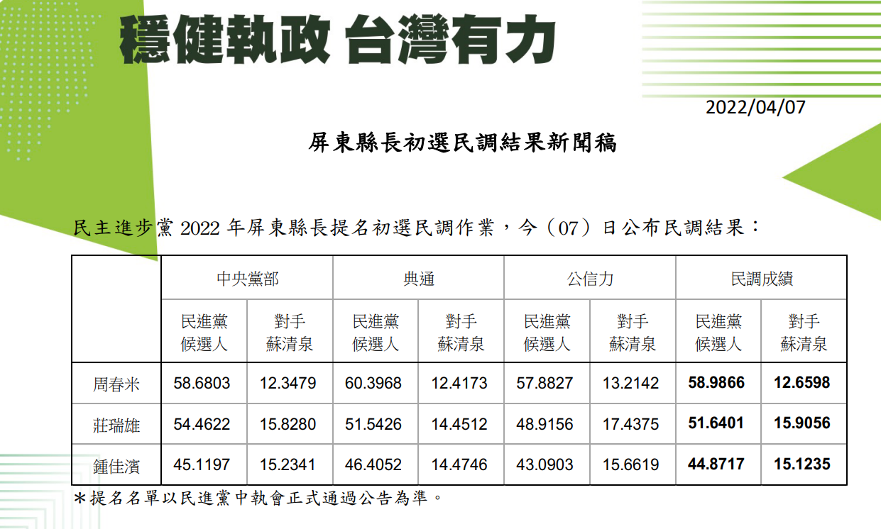 民進黨公布屏東縣長初選民調結果。   圖:民進黨提供