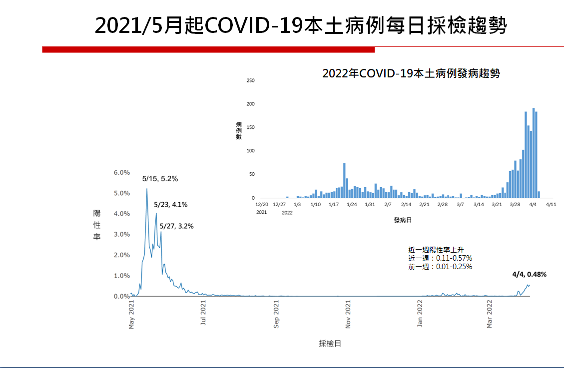 莊人祥：未來只會進行「精簡」、「適度」的疫調