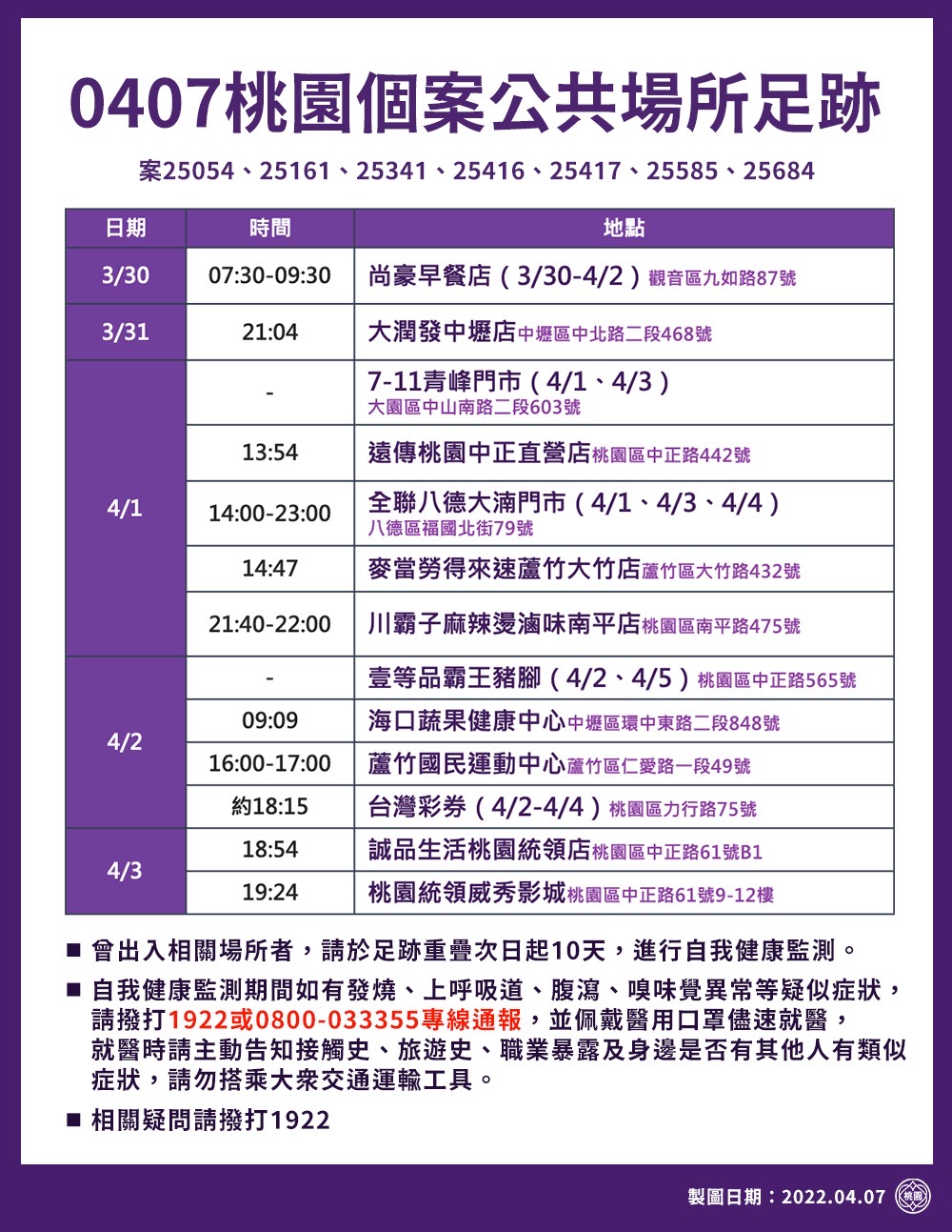 快訊》桃園八德區公所1員工確診　擴大匡列189人  確診足跡去過運動中心、影城