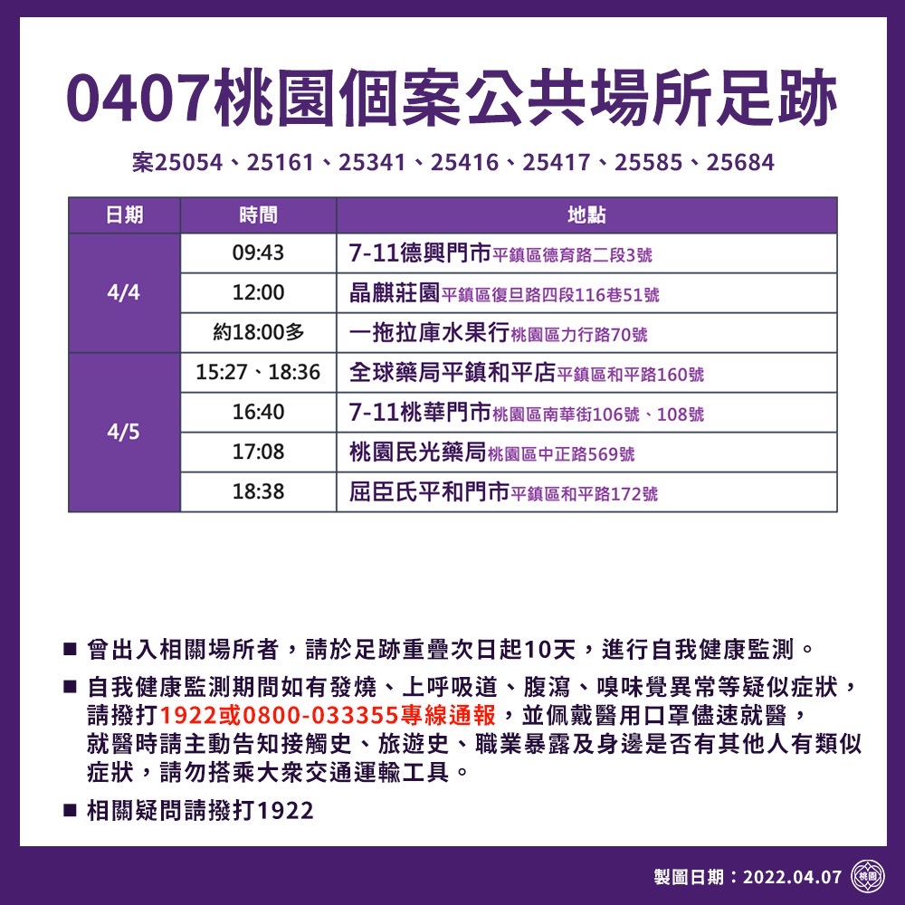 快訊》桃園八德區公所1員工確診　擴大匡列189人  確診足跡去過運動中心、影城