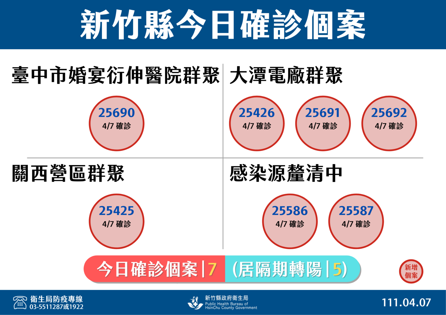 新竹縣＋ 7！足跡曾到撞球俱樂部「未配戴口罩」 感染源疫調中