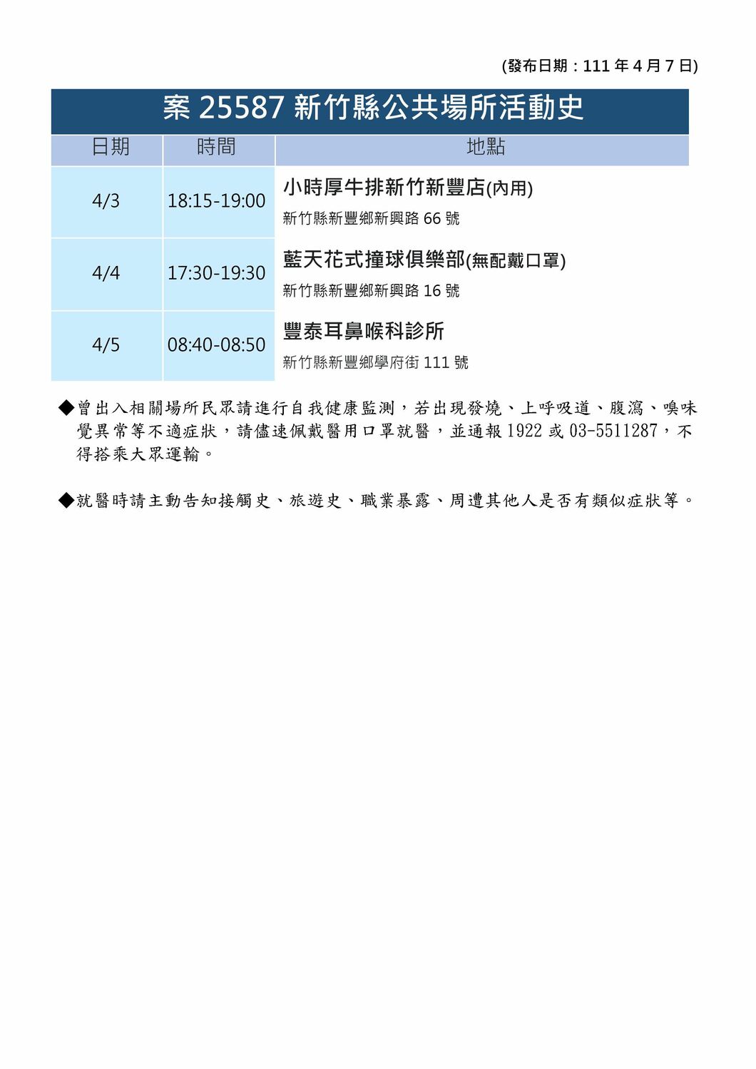 新竹縣＋ 7！足跡曾到撞球俱樂部「未配戴口罩」 感染源疫調中