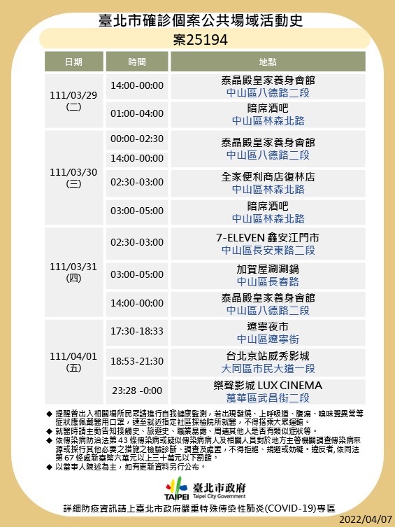 快訊》北市公布足跡 健身工廠、樂聲影城、唐吉訶德等處