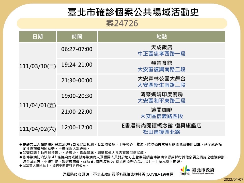 快訊》北市公布足跡 健身工廠、樂聲影城、唐吉訶德等處