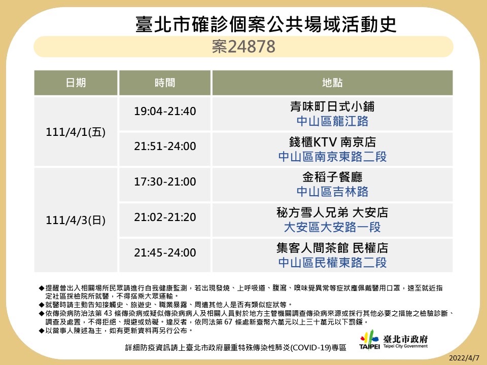 快訊》北市公布足跡 健身工廠、樂聲影城、唐吉訶德等處