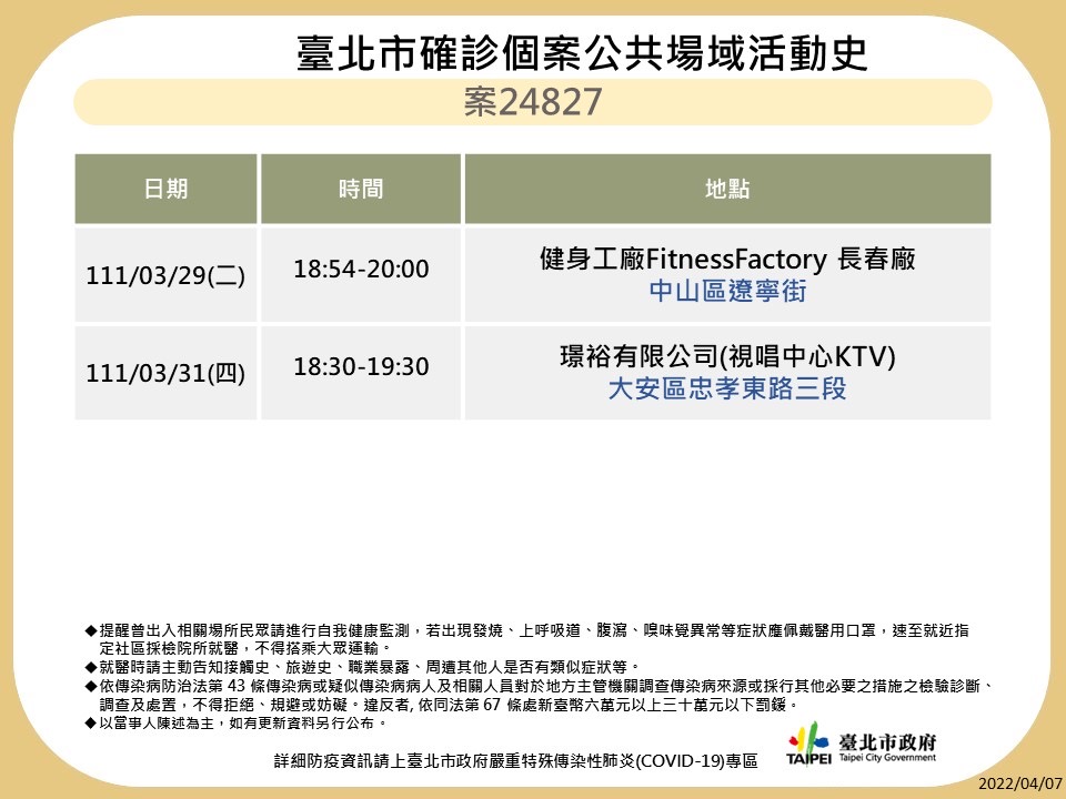快訊》北市公布足跡 健身工廠、樂聲影城、唐吉訶德等處