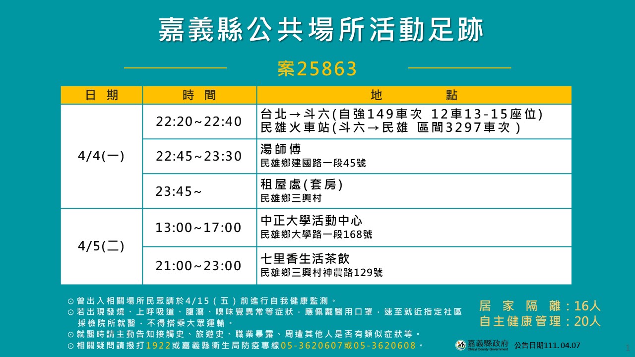 嘉義縣今8確診 7例營區新兵 1例中正大學生