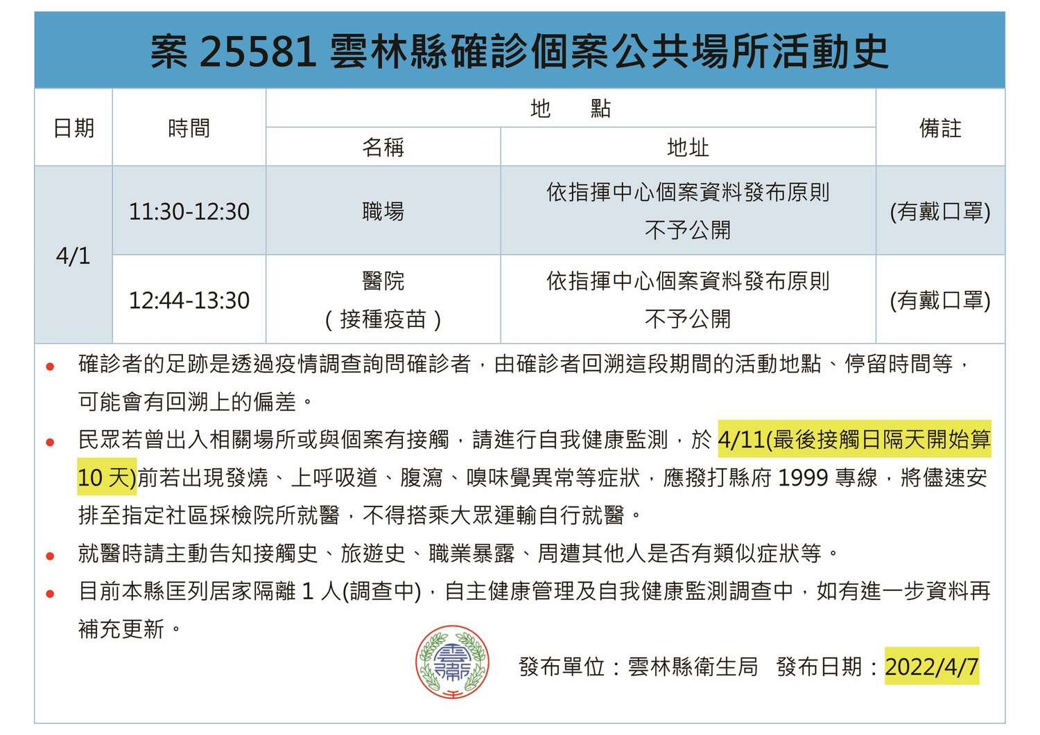 雲林縣今＋2確診、2足跡！到過老街、高鐵站、火車站、棒球場