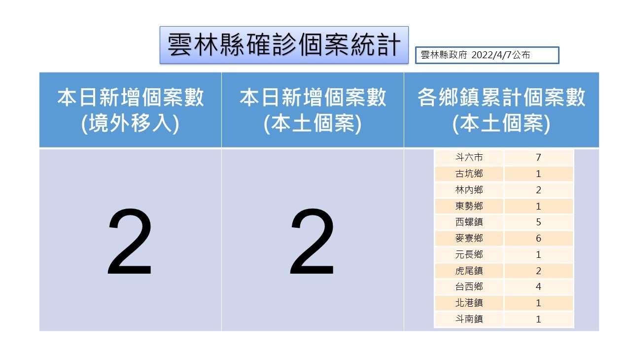 雲林縣今＋2確診、2足跡！到過老街、高鐵站、火車站、棒球場