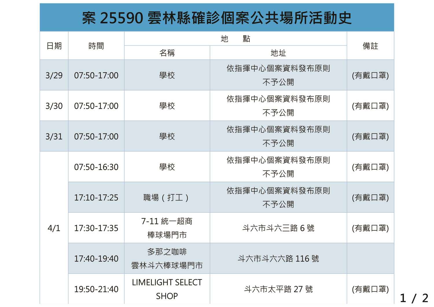 雲林縣今＋2確診、2足跡！到過老街、高鐵站、火車站、棒球場