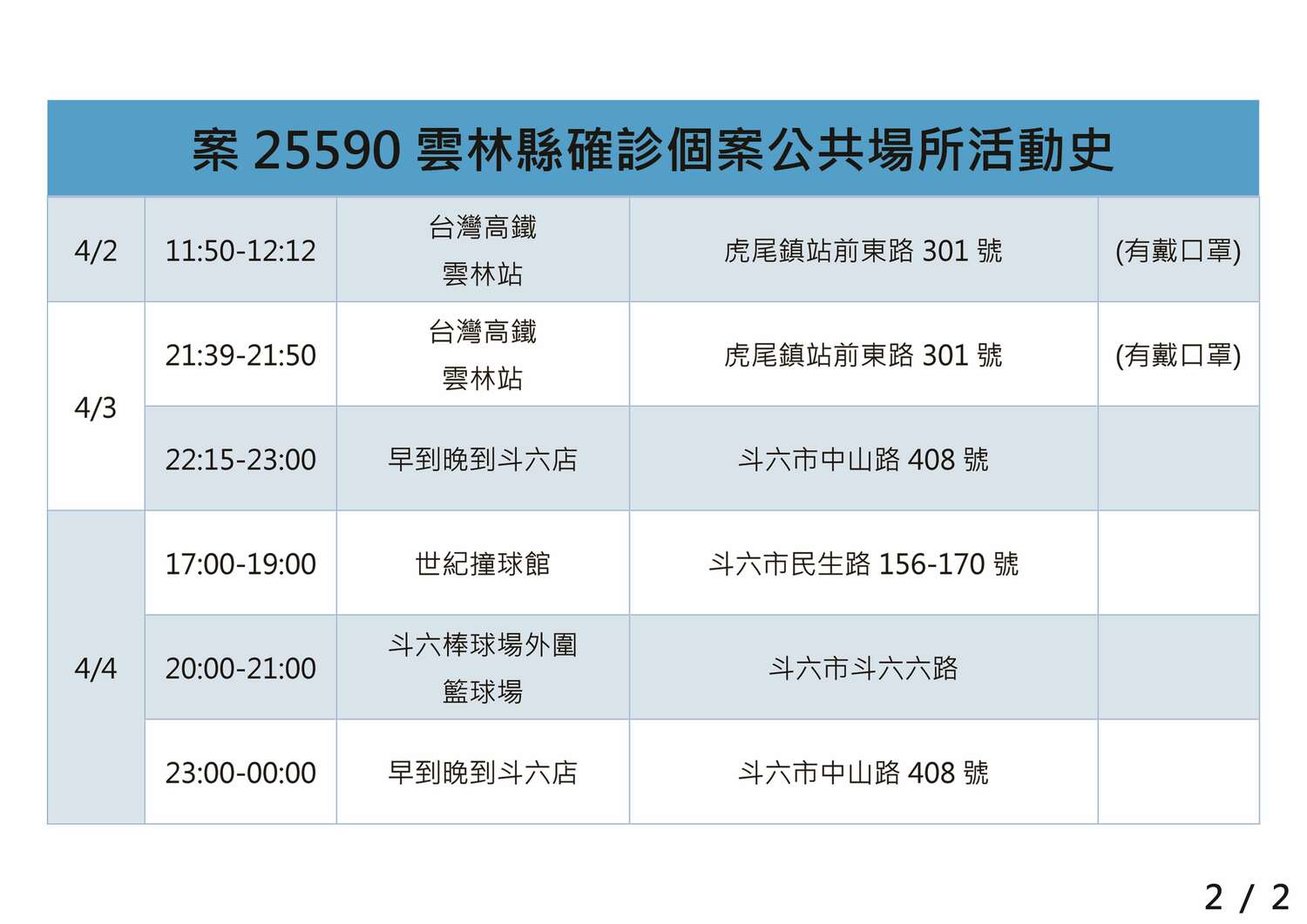 雲林縣今＋2確診、2足跡！到過老街、高鐵站、火車站、棒球場