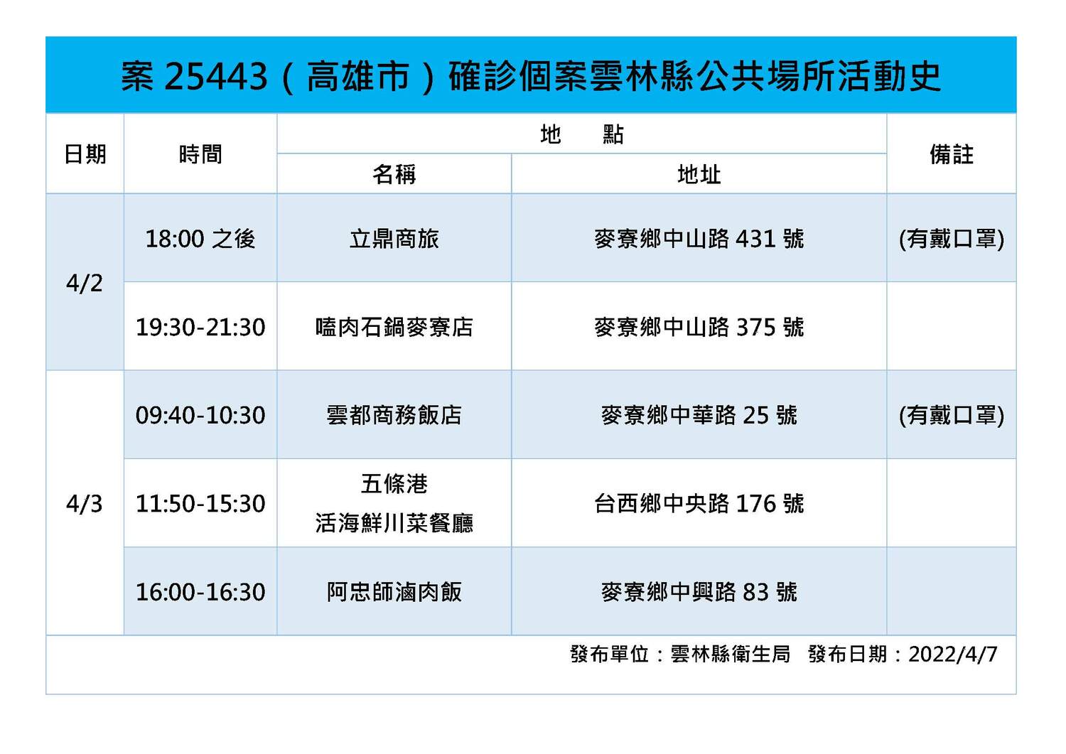 雲林縣今＋2確診、2足跡！到過老街、高鐵站、火車站、棒球場