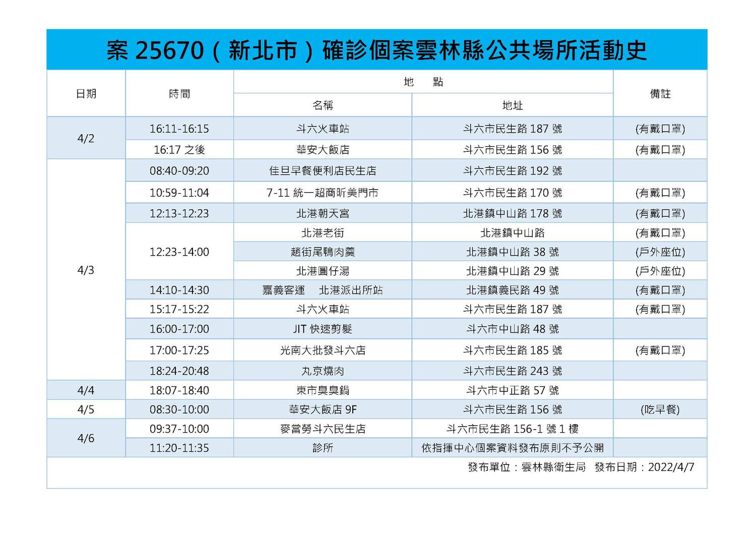 雲林縣今＋2確診、2足跡！到過老街、高鐵站、火車站、棒球場