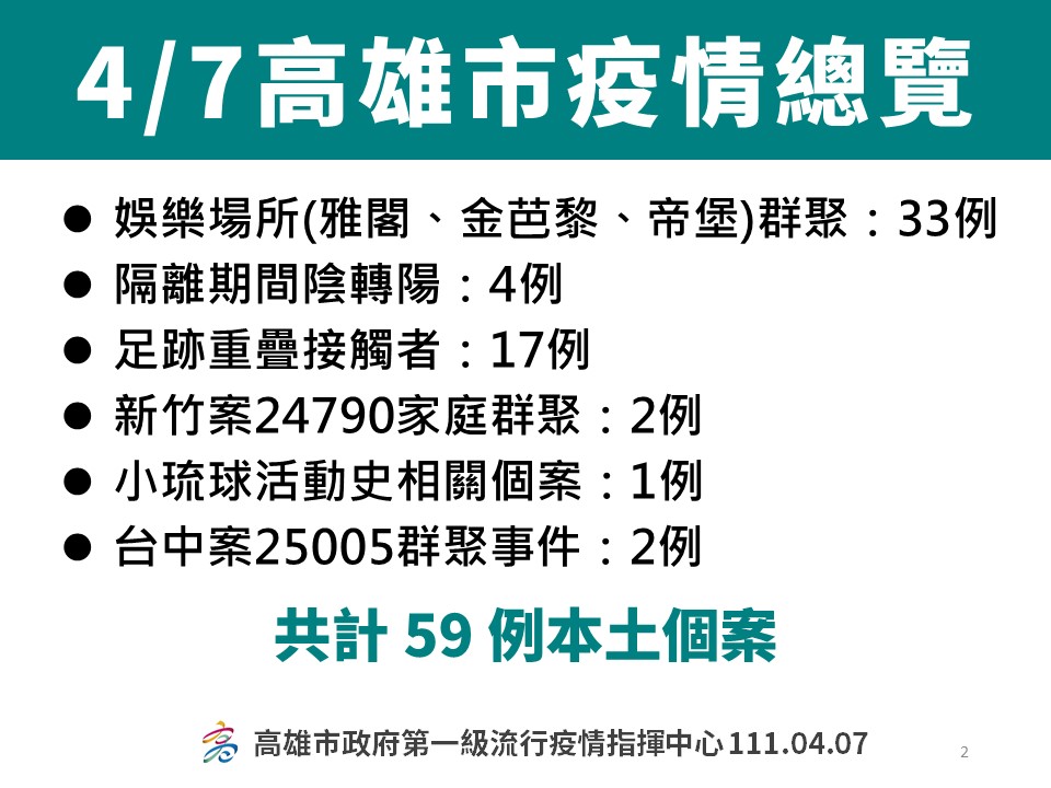 高雄59例再創單日新高  雅閣群聚感染源找到了