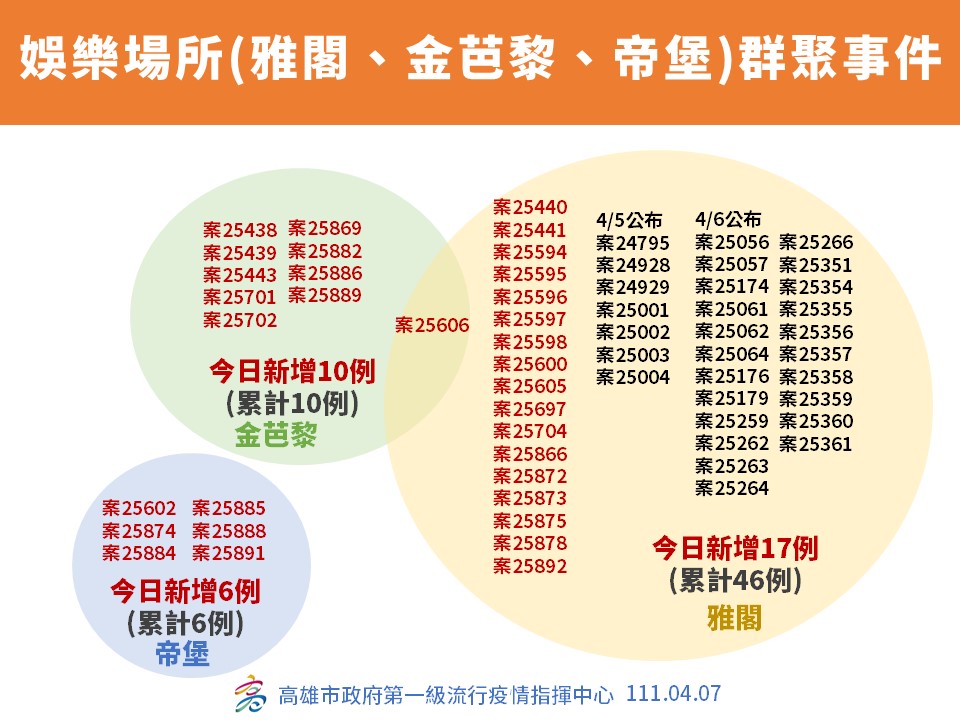 高雄59例再創單日新高  雅閣群聚感染源找到了