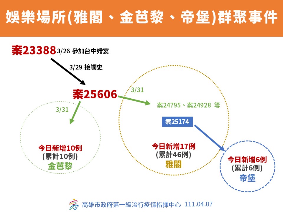 高雄59例再創單日新高  雅閣群聚感染源找到了
