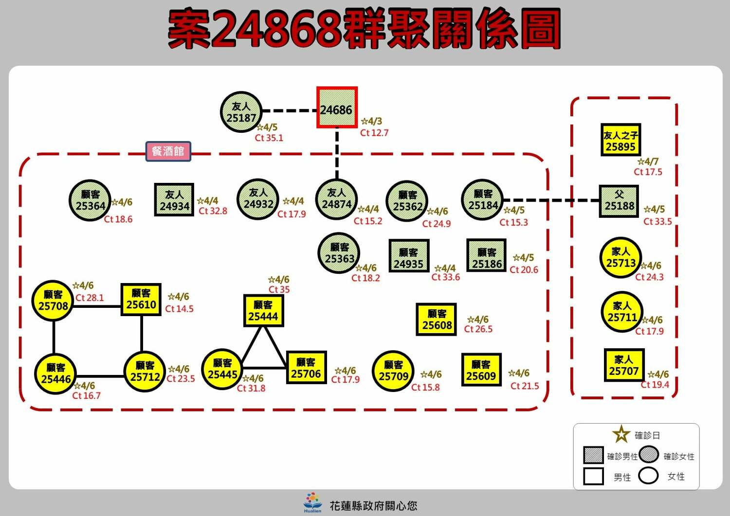 花蓮＋16足跡一覽！美式餐廳群聚還沒停　東華大學4人確診